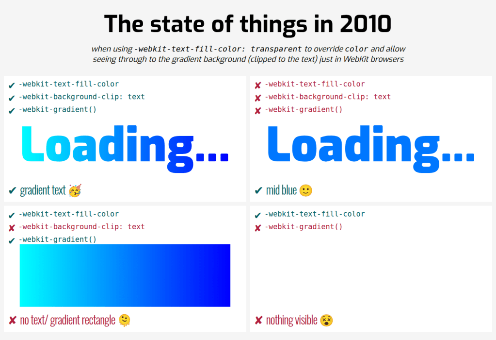 Visual representation of possible results in 2010, when using -webkit-text-fill-color: transparent to allow seeing through the text in WebKit browsers. If all -webkit- prefixed properties were supported, we got a left to right, aqua to blue gradient text. If none were supported, we got an in-between blue fallback. If -webkit-background-clip: text was not supported while -webkit-gradient and -webkit-text-fill-color were, then we got no visible text on a left to right, aqua to blue gradient rectangle. If -webkit-text-fill-color was supported and set the text to transparent, but -webkit-gradient wasn't, then nothing would show up. In this final case, the support status for -webkit-background-clip: text was irrelevant.