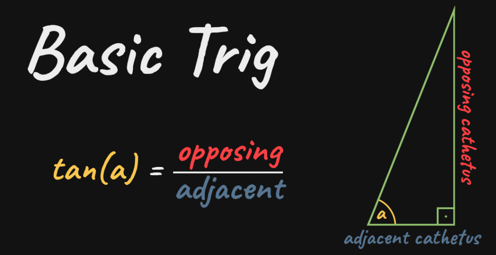 A diagram illustrating basic trigonometry, featuring the tangent function, labeled 'tan(a) = opposing / adjacent', with definitions for 'opposing cathetus' and 'adjacent cathetus', and an angle 'a' represented in a right triangle.