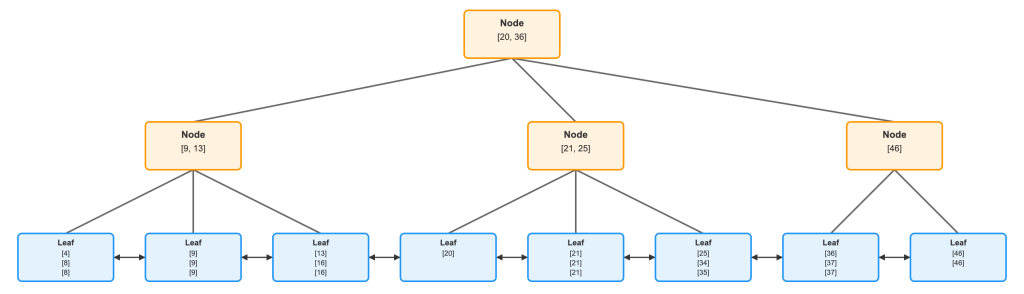 A visual representation of a tree structure showing nodes and leaves, illustrating the hierarchical arrangement of data, likely related to a database index.
