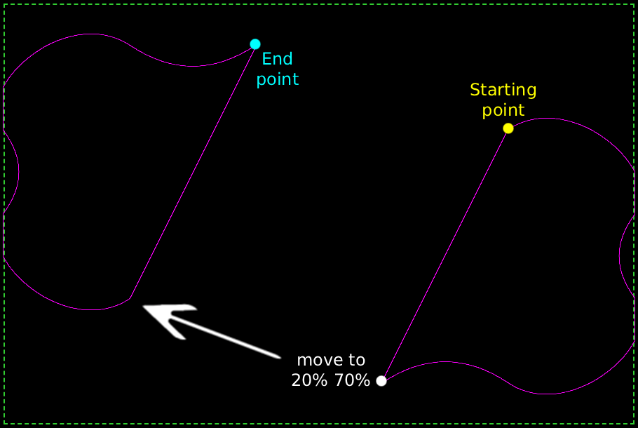 Illustration of a motion path with labeled starting point, end point, and a movement command to a specific coordinate.