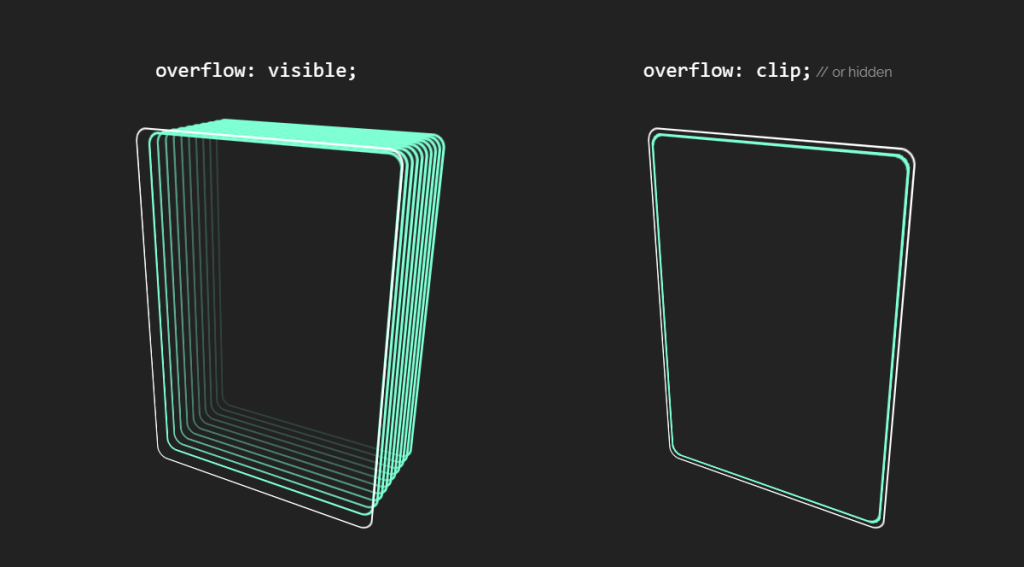 Comparison of overflow properties in CSS: left shows 'overflow: visible;' with layered rectangles, right shows 'overflow: clip;' with clipped edges.